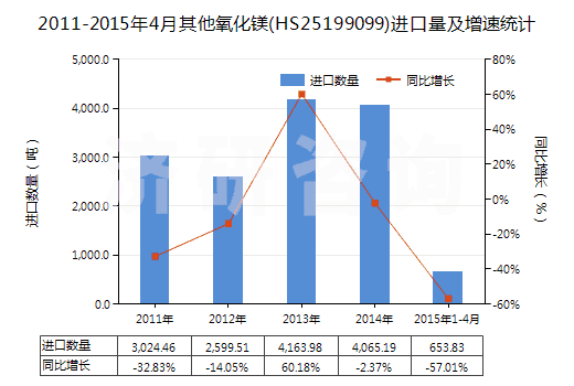 2011-2015年4月其他氧化鎂(HS25199099)進口量及增速統(tǒng)計